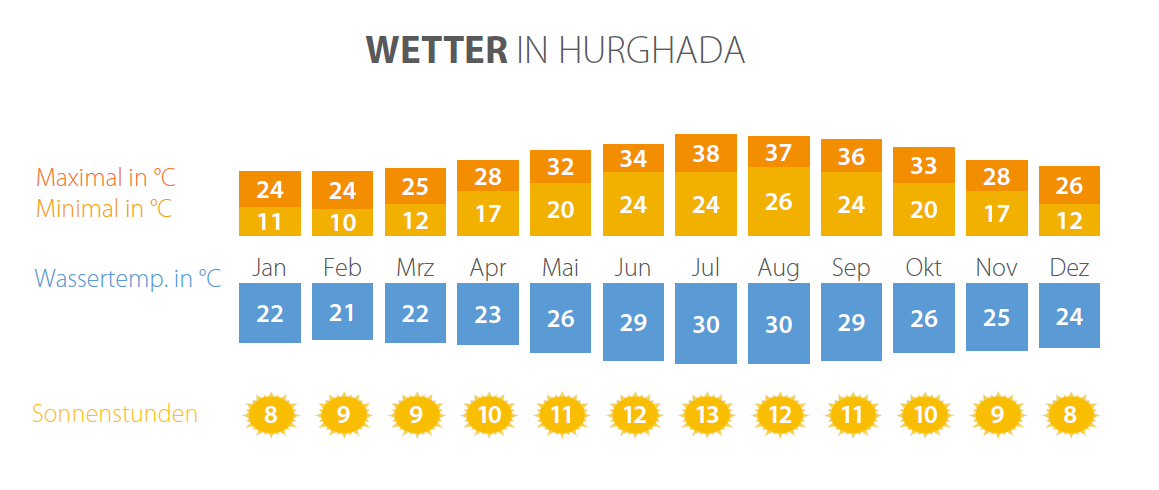 Erfahre mehr über die beste Reisezeit für Hurghada mit Infos zu Wetter und Klima