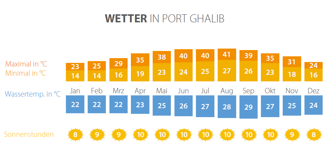 Erfahre mehr über die beste Reisezeit für Port Ghalib mit Infos zu Wetter und Klima