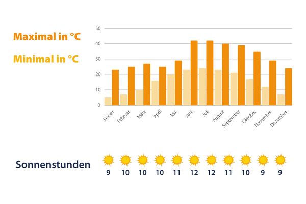 Klimatabelle von Luxor mit Wetterinformationen